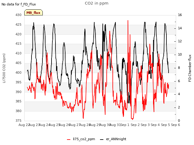 plot of CO2 in ppm