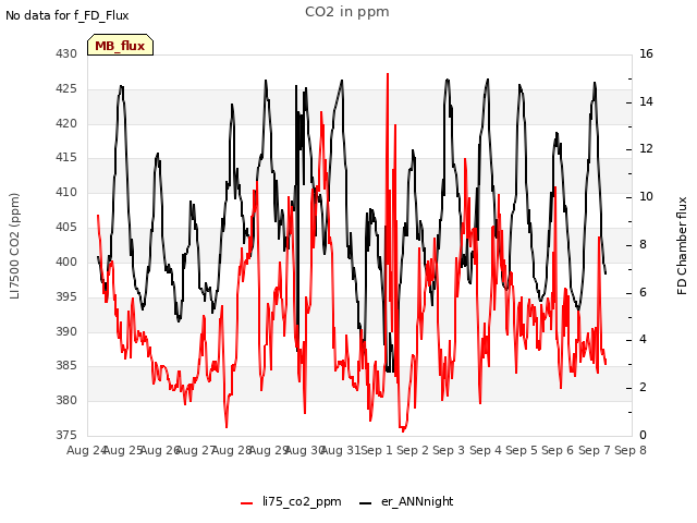 plot of CO2 in ppm