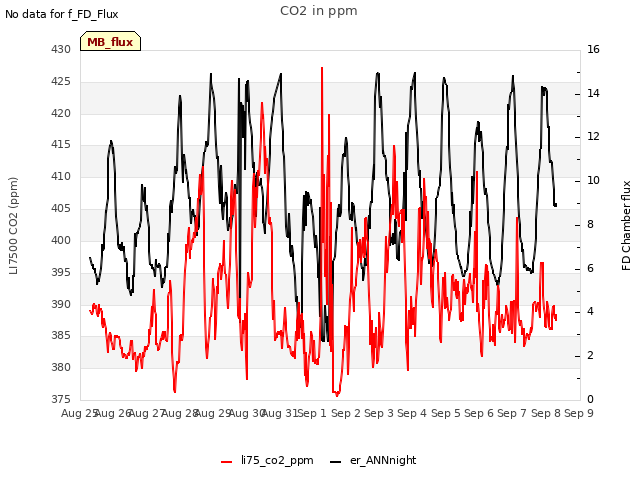 plot of CO2 in ppm