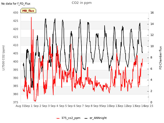 plot of CO2 in ppm