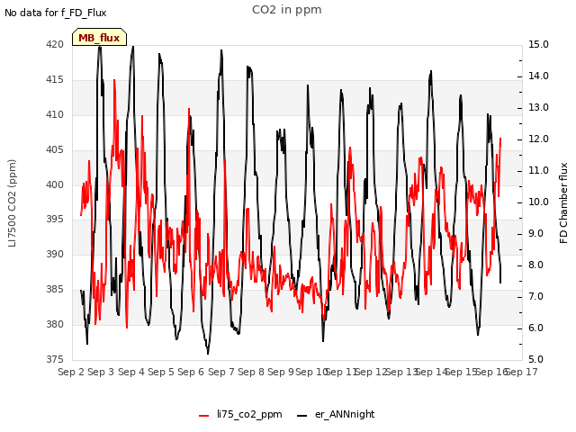 plot of CO2 in ppm