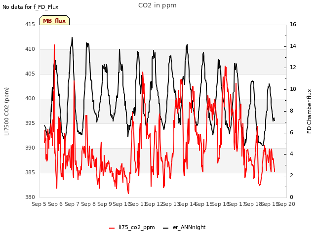 plot of CO2 in ppm