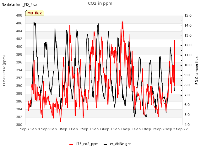 plot of CO2 in ppm