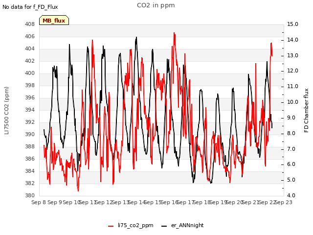 plot of CO2 in ppm