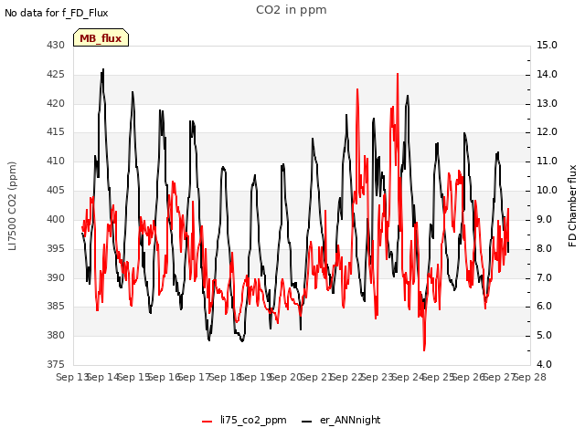 plot of CO2 in ppm