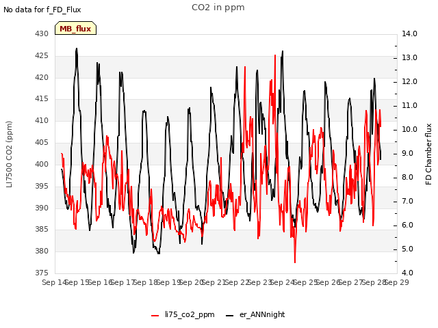 plot of CO2 in ppm