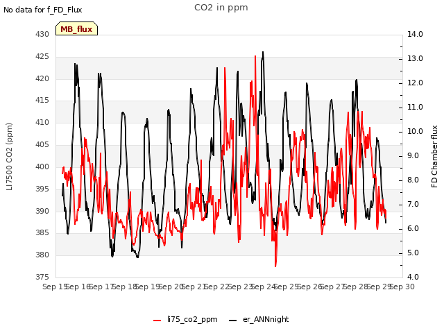 plot of CO2 in ppm