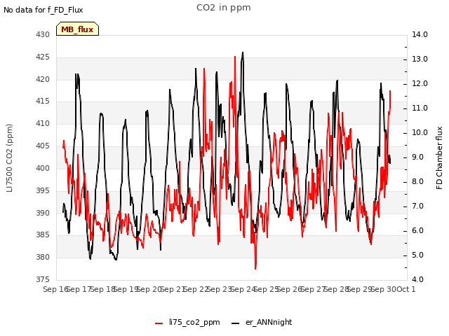 plot of CO2 in ppm