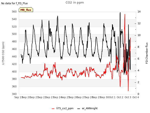 plot of CO2 in ppm