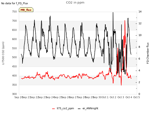 plot of CO2 in ppm