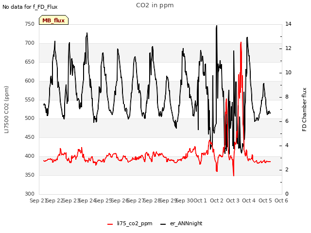 plot of CO2 in ppm