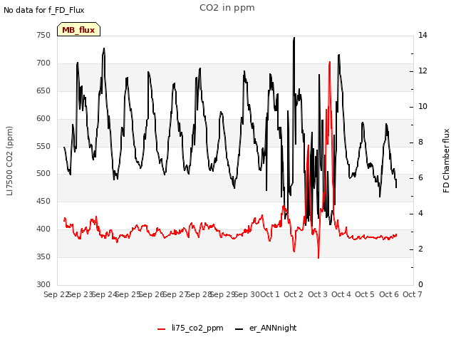 plot of CO2 in ppm