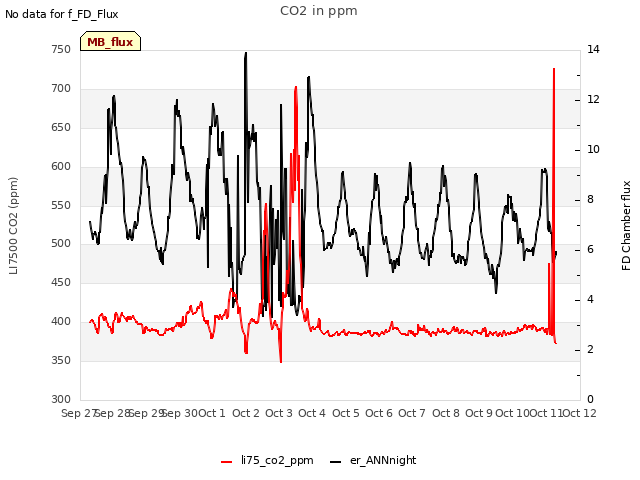 plot of CO2 in ppm