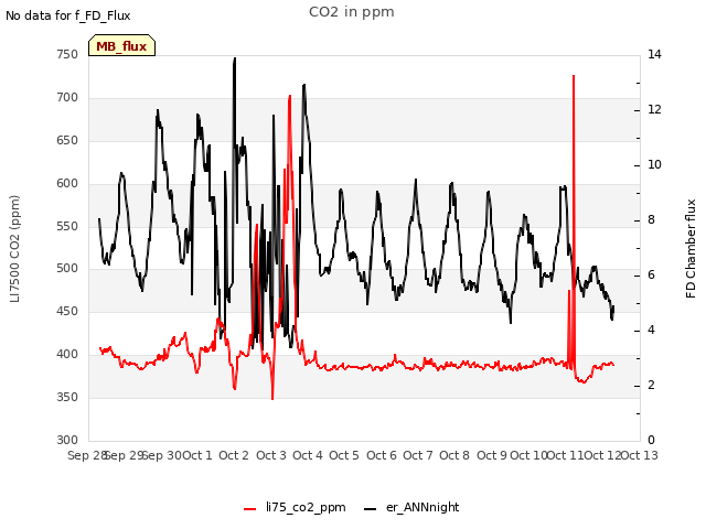 plot of CO2 in ppm