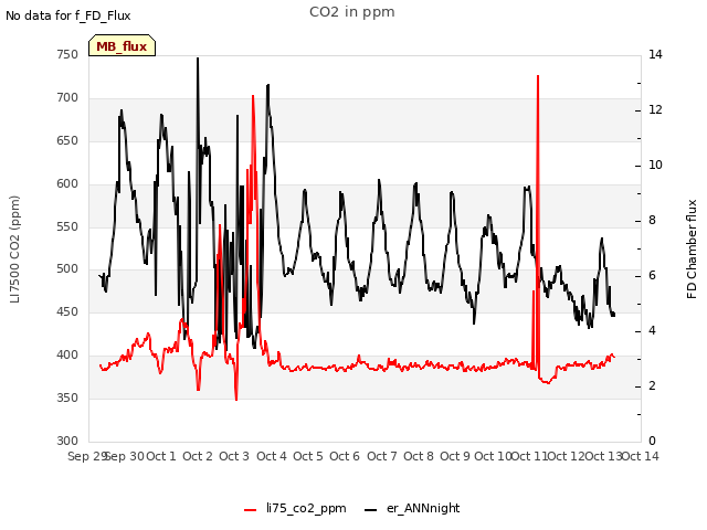 plot of CO2 in ppm