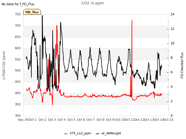 plot of CO2 in ppm