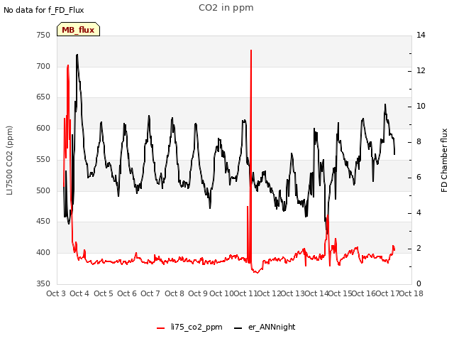 plot of CO2 in ppm