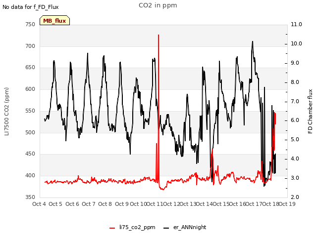 plot of CO2 in ppm