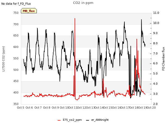 plot of CO2 in ppm