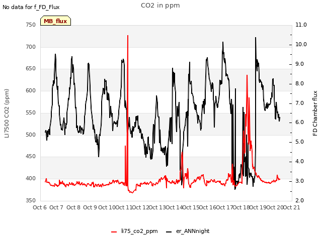 plot of CO2 in ppm