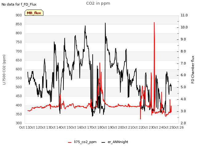 plot of CO2 in ppm