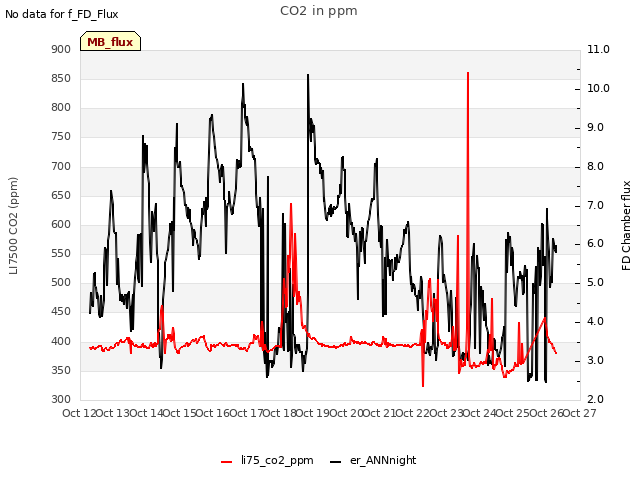 plot of CO2 in ppm