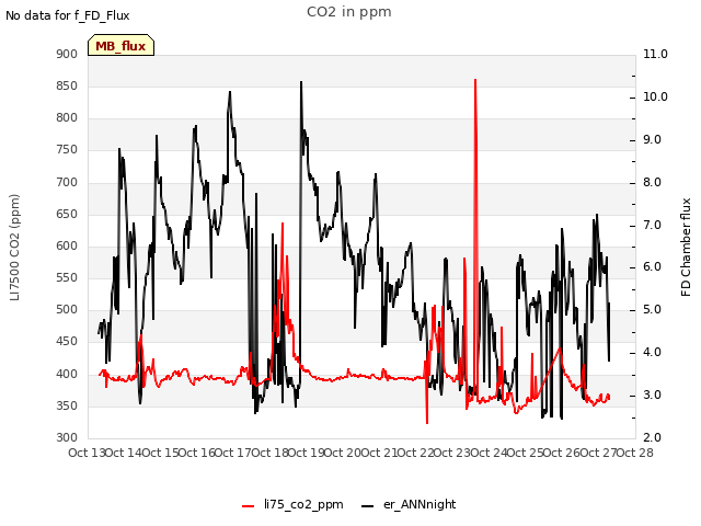 plot of CO2 in ppm