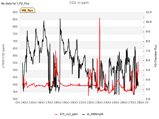 plot of CO2 in ppm