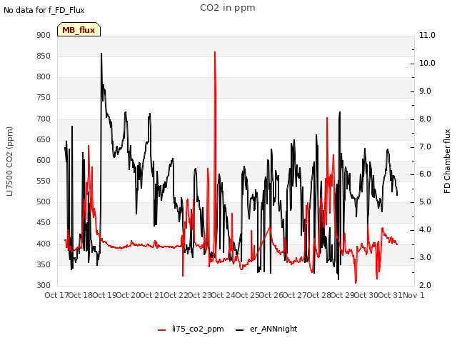 plot of CO2 in ppm