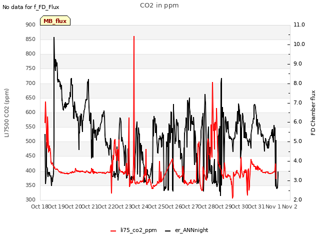 plot of CO2 in ppm