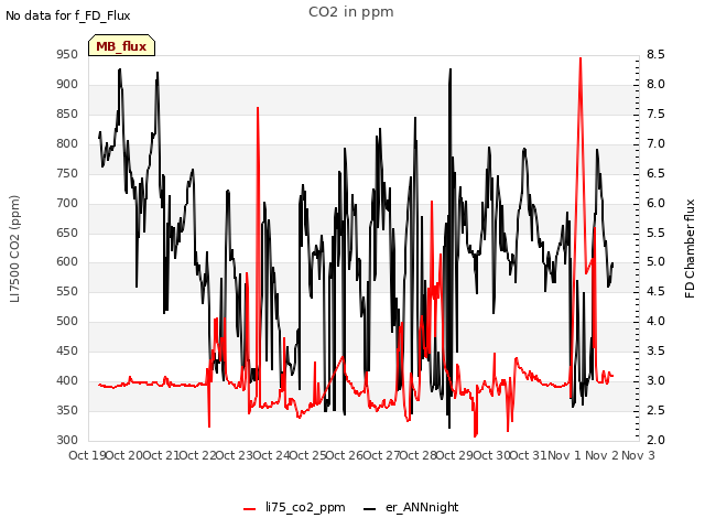 plot of CO2 in ppm