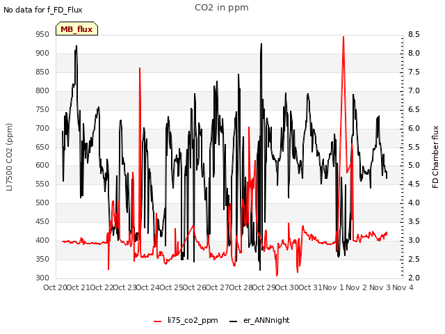 plot of CO2 in ppm