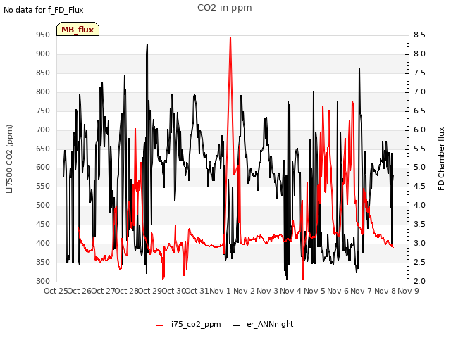 plot of CO2 in ppm