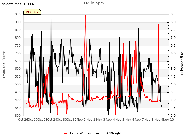 plot of CO2 in ppm