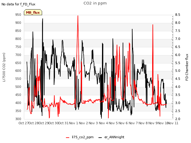 plot of CO2 in ppm