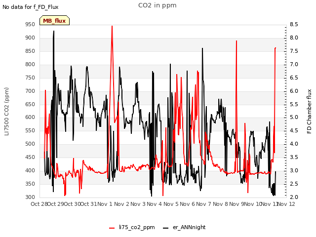 plot of CO2 in ppm