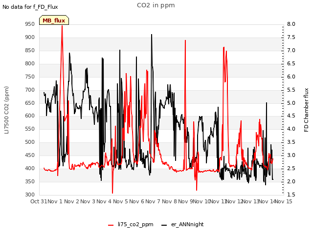 plot of CO2 in ppm