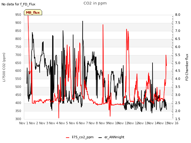 plot of CO2 in ppm