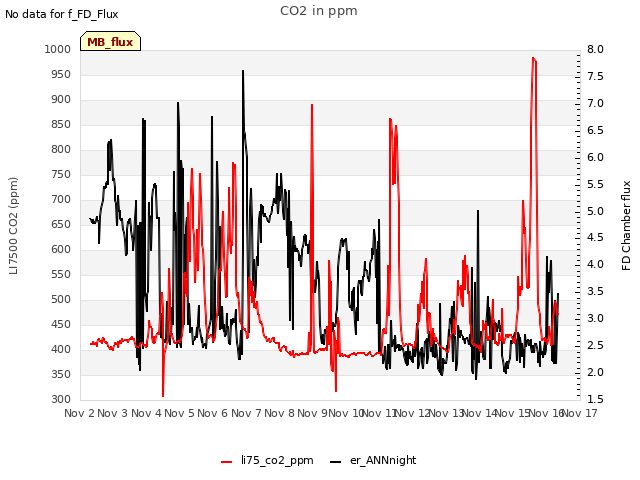 plot of CO2 in ppm