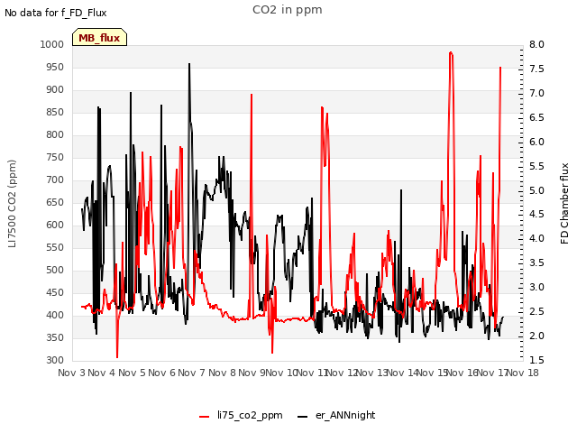 plot of CO2 in ppm