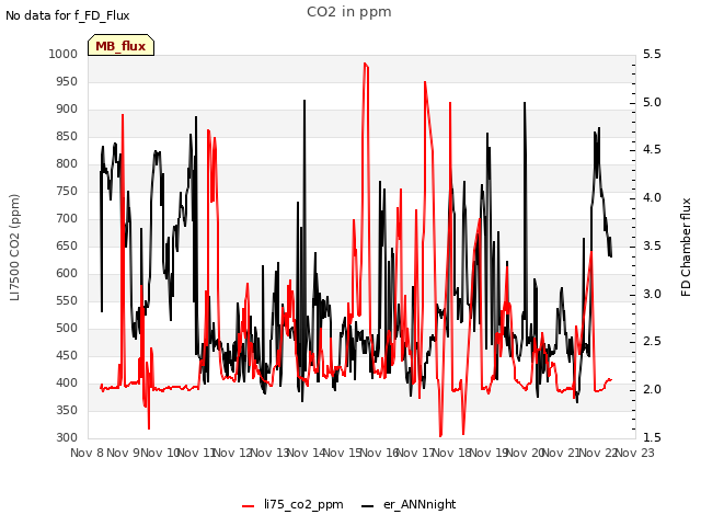 plot of CO2 in ppm