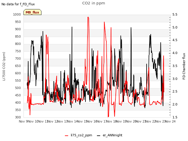 plot of CO2 in ppm