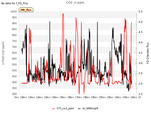 plot of CO2 in ppm