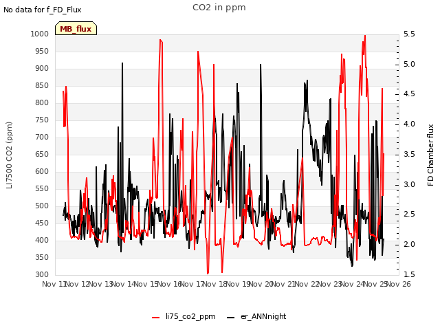 plot of CO2 in ppm