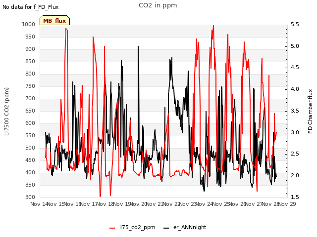 plot of CO2 in ppm