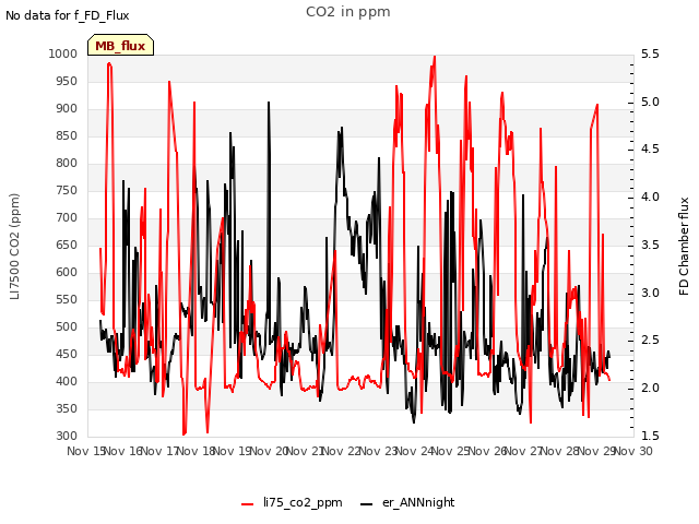 plot of CO2 in ppm