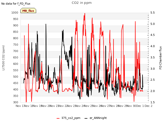 plot of CO2 in ppm