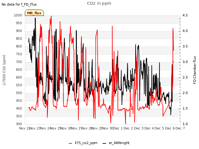 plot of CO2 in ppm