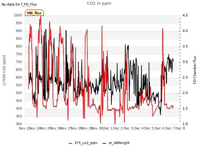 plot of CO2 in ppm