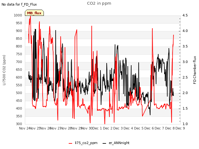 plot of CO2 in ppm